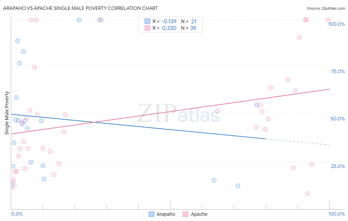 Arapaho vs Apache Single Male Poverty