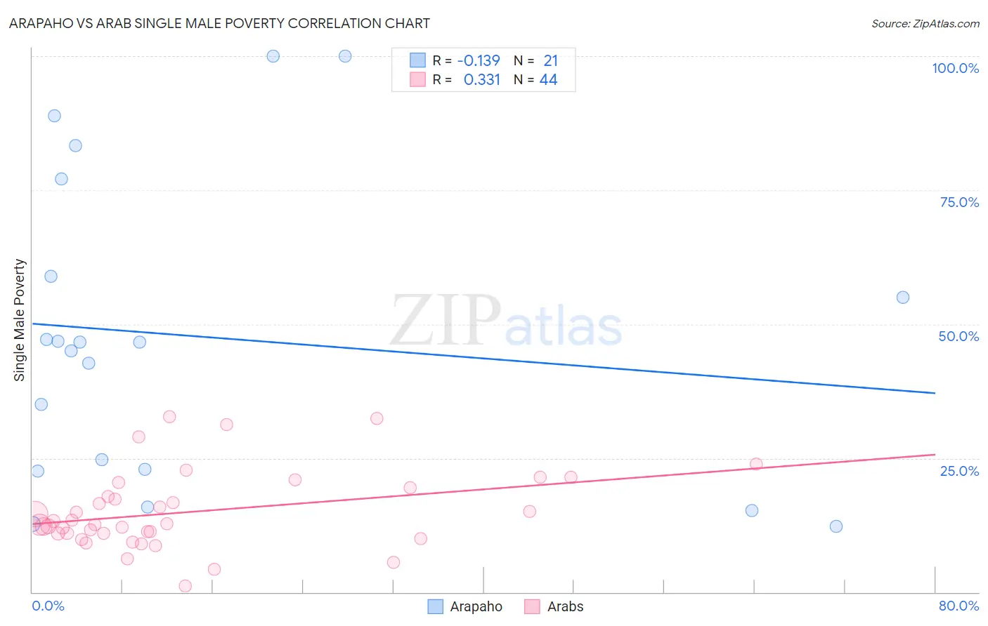 Arapaho vs Arab Single Male Poverty