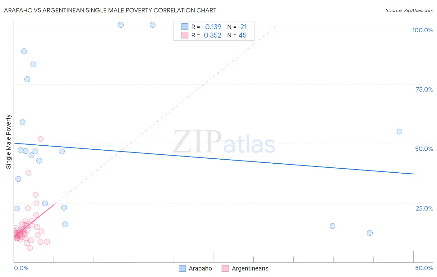 Arapaho vs Argentinean Single Male Poverty