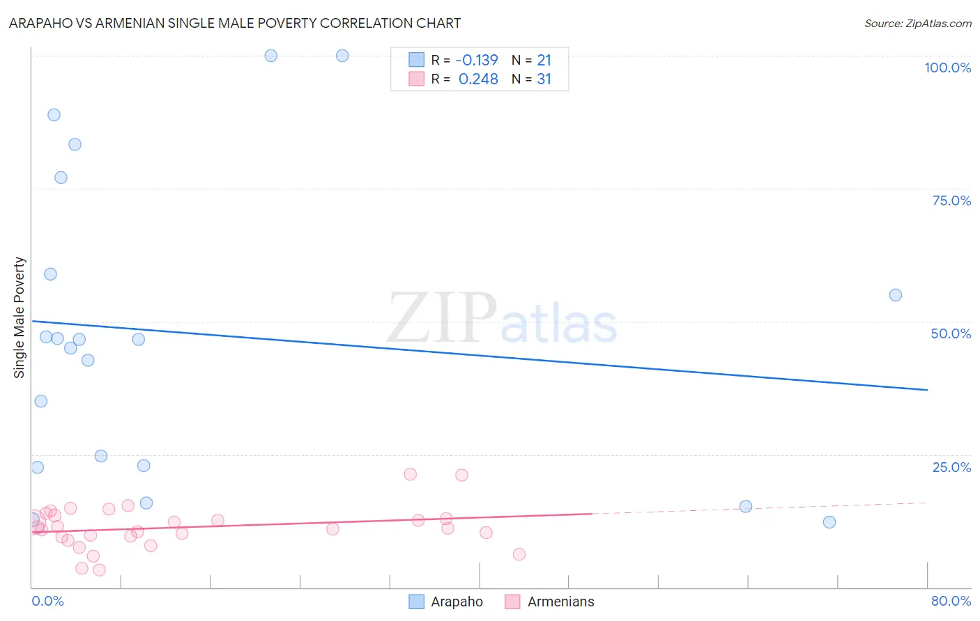 Arapaho vs Armenian Single Male Poverty