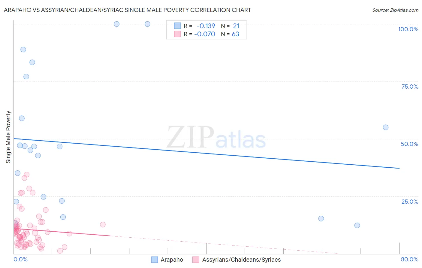 Arapaho vs Assyrian/Chaldean/Syriac Single Male Poverty