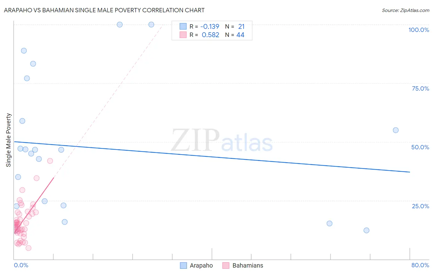 Arapaho vs Bahamian Single Male Poverty