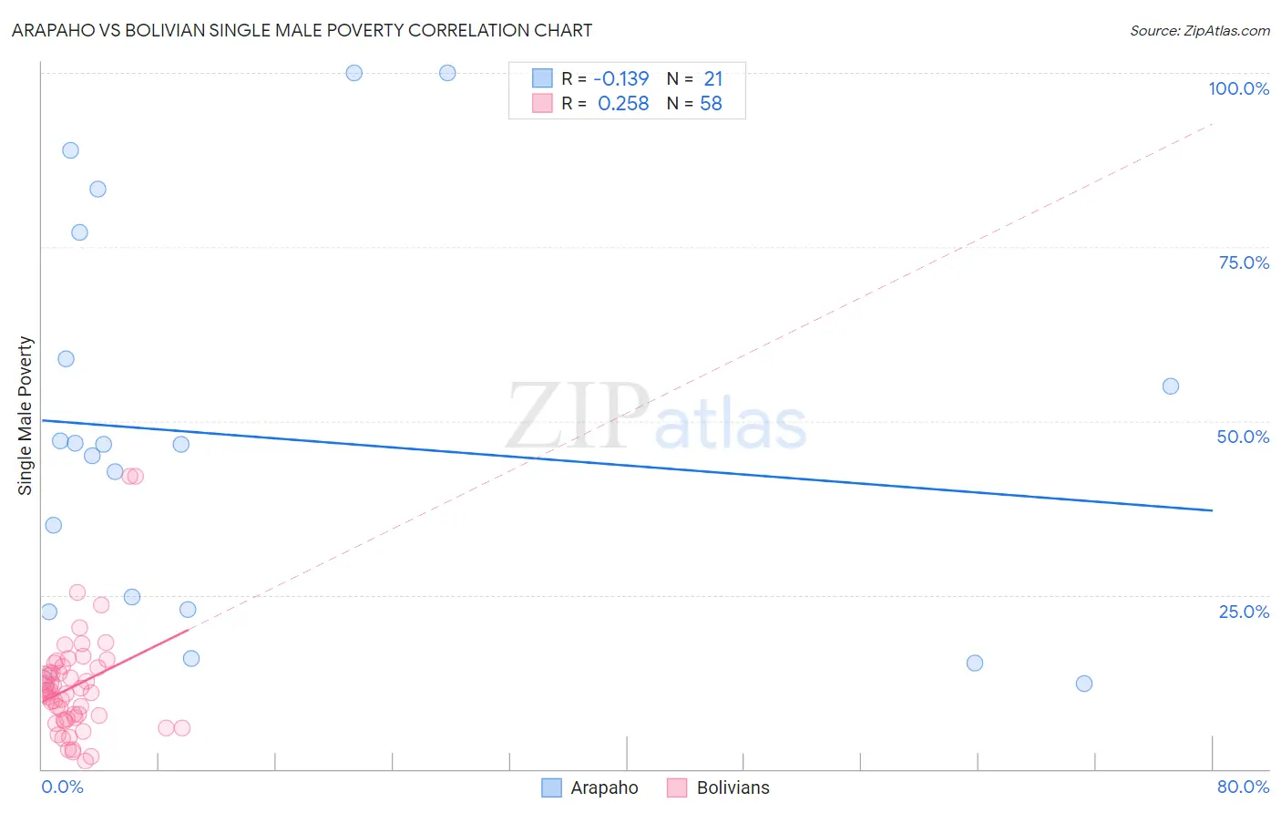 Arapaho vs Bolivian Single Male Poverty