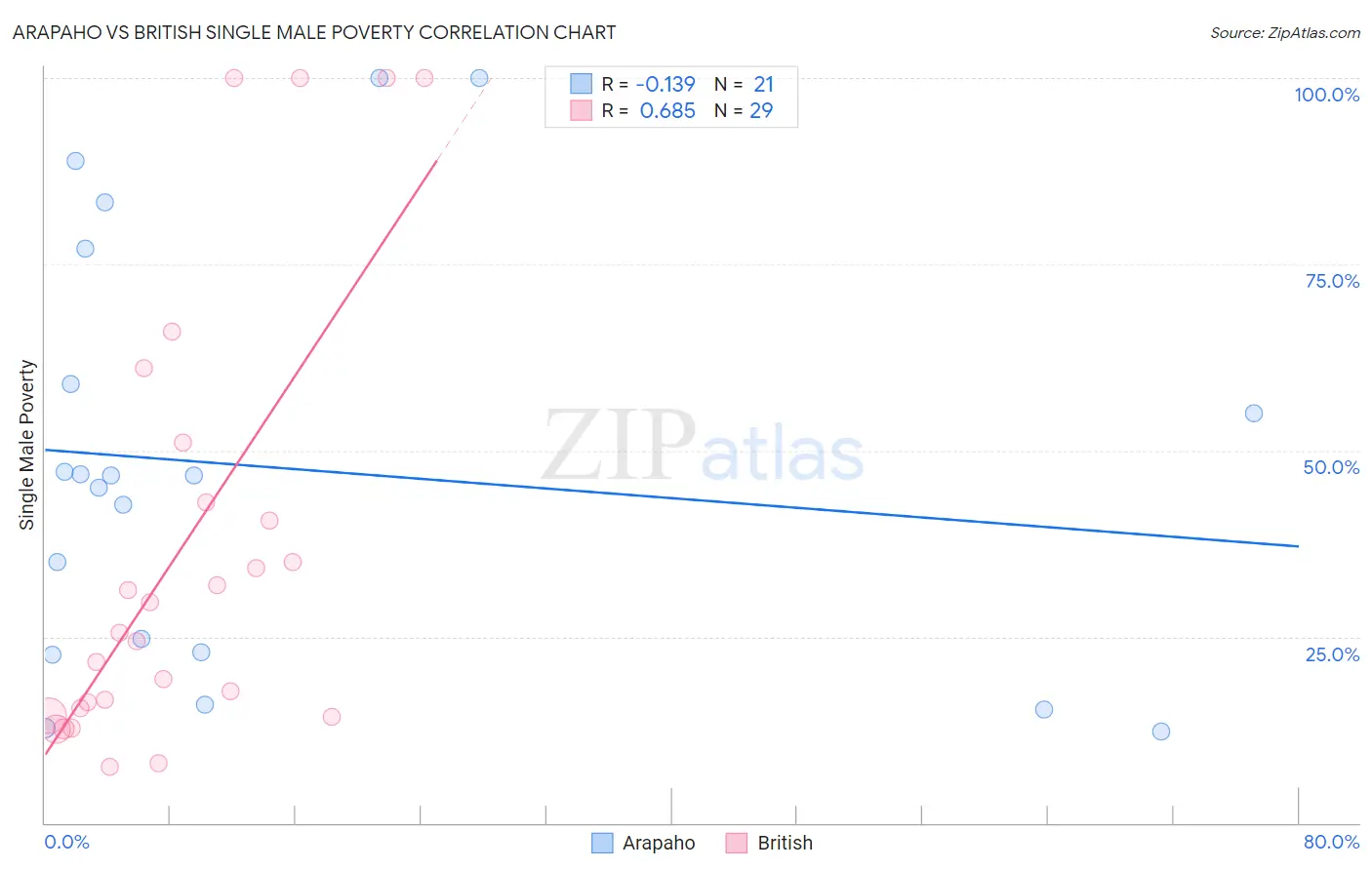Arapaho vs British Single Male Poverty