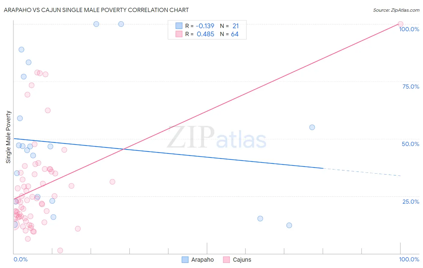 Arapaho vs Cajun Single Male Poverty