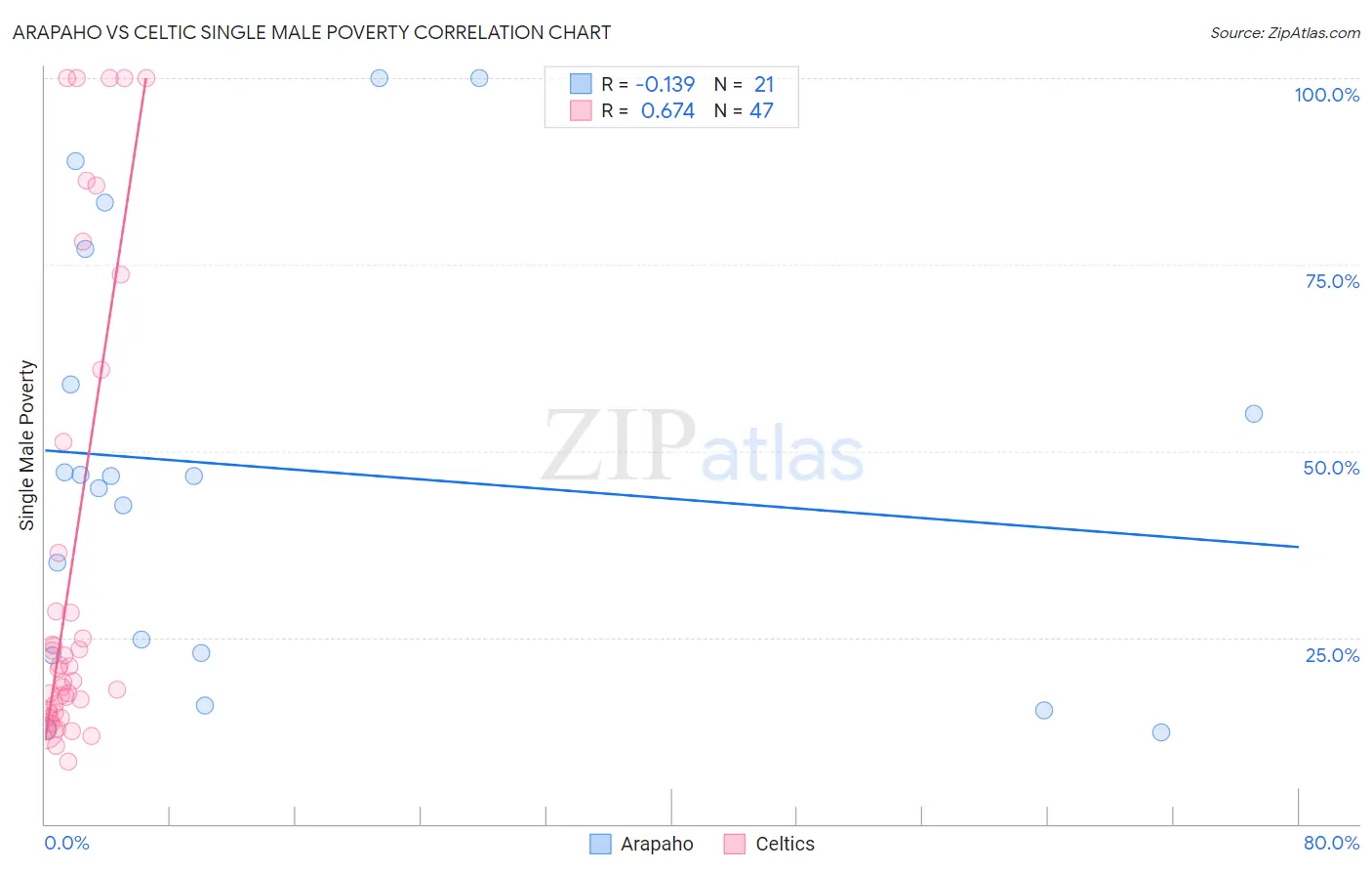 Arapaho vs Celtic Single Male Poverty