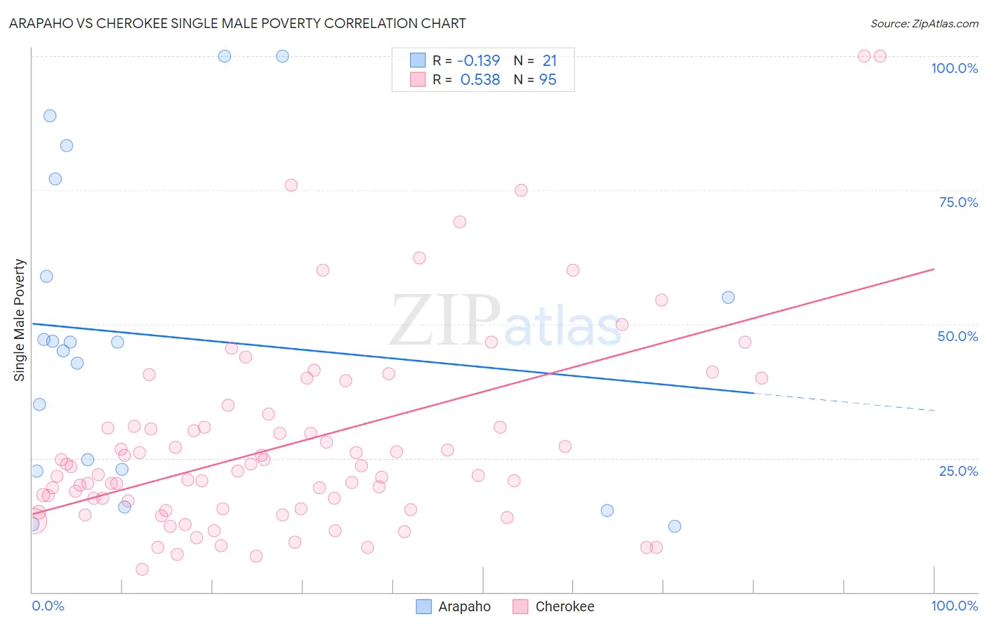Arapaho vs Cherokee Single Male Poverty