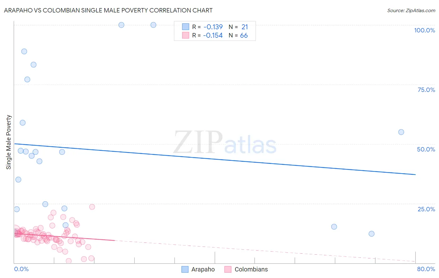Arapaho vs Colombian Single Male Poverty