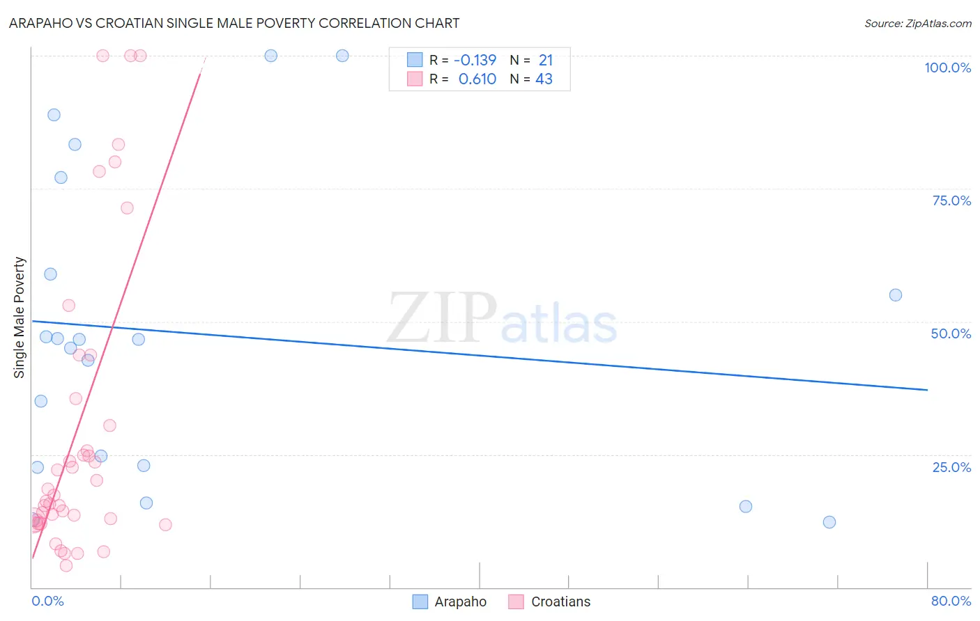 Arapaho vs Croatian Single Male Poverty