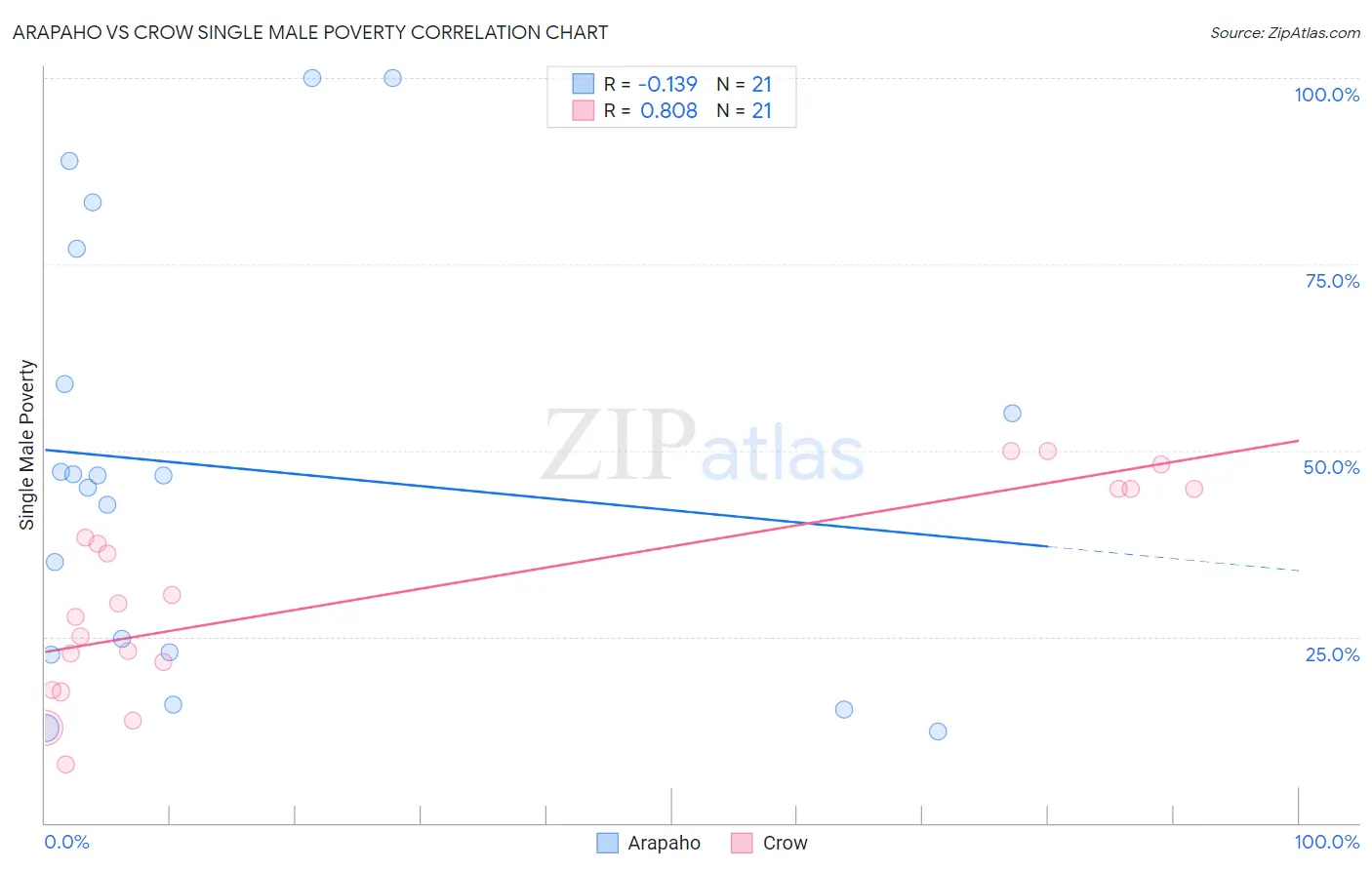 Arapaho vs Crow Single Male Poverty