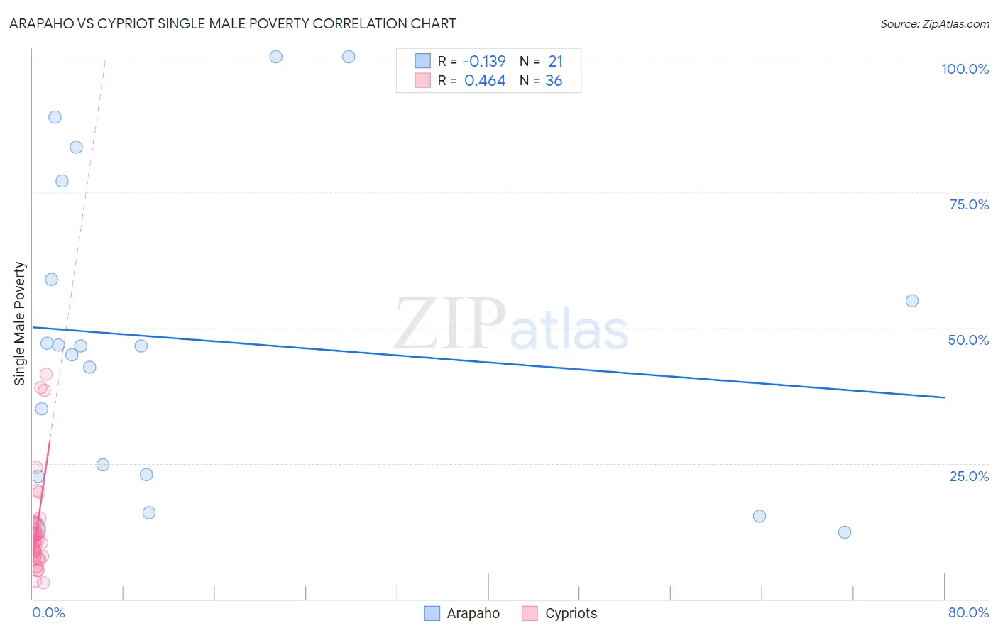 Arapaho vs Cypriot Single Male Poverty