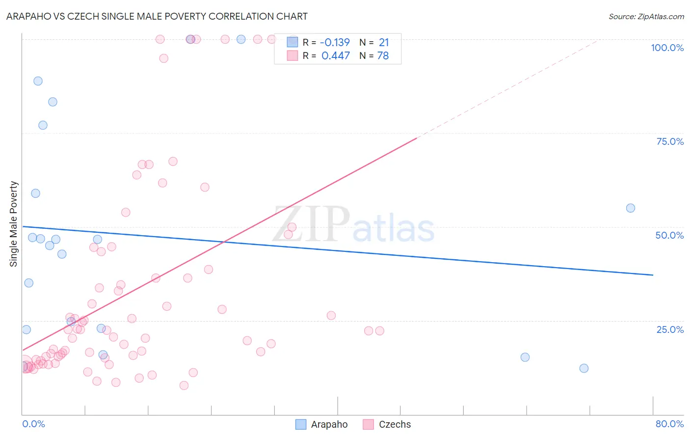 Arapaho vs Czech Single Male Poverty