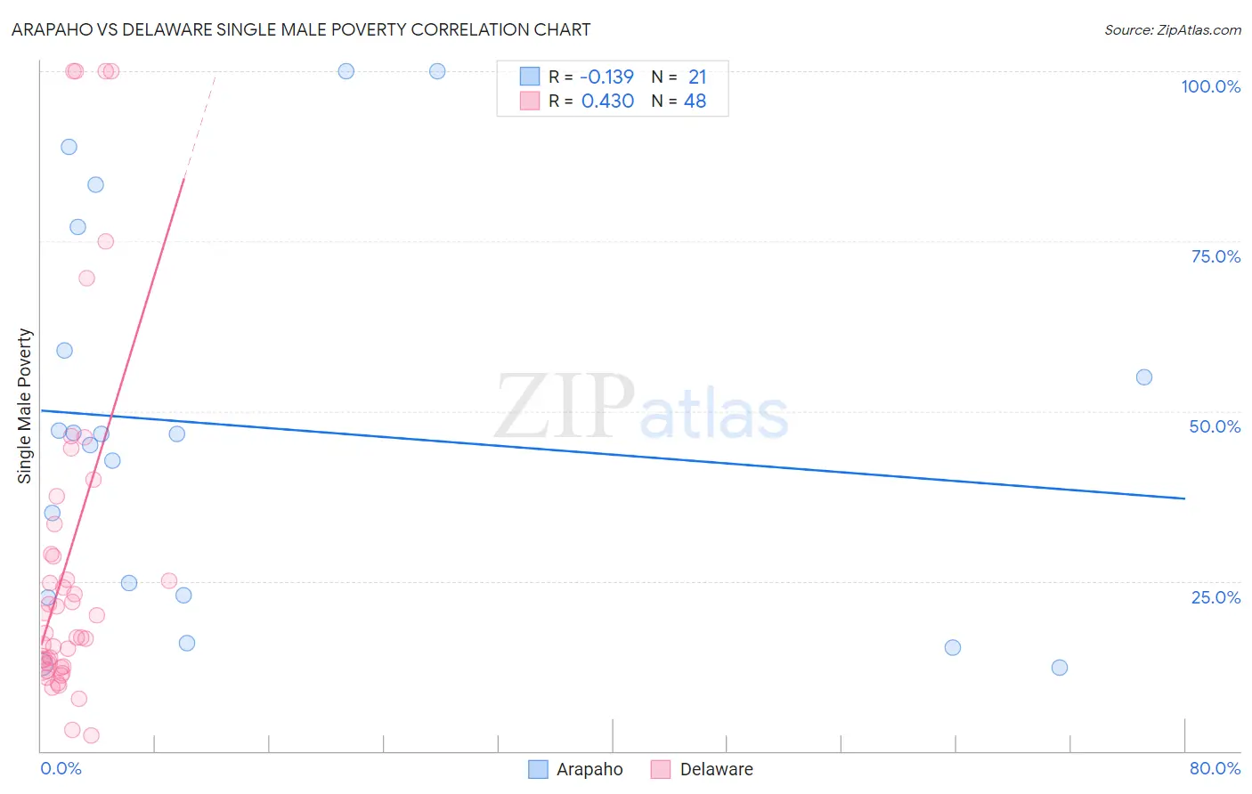 Arapaho vs Delaware Single Male Poverty