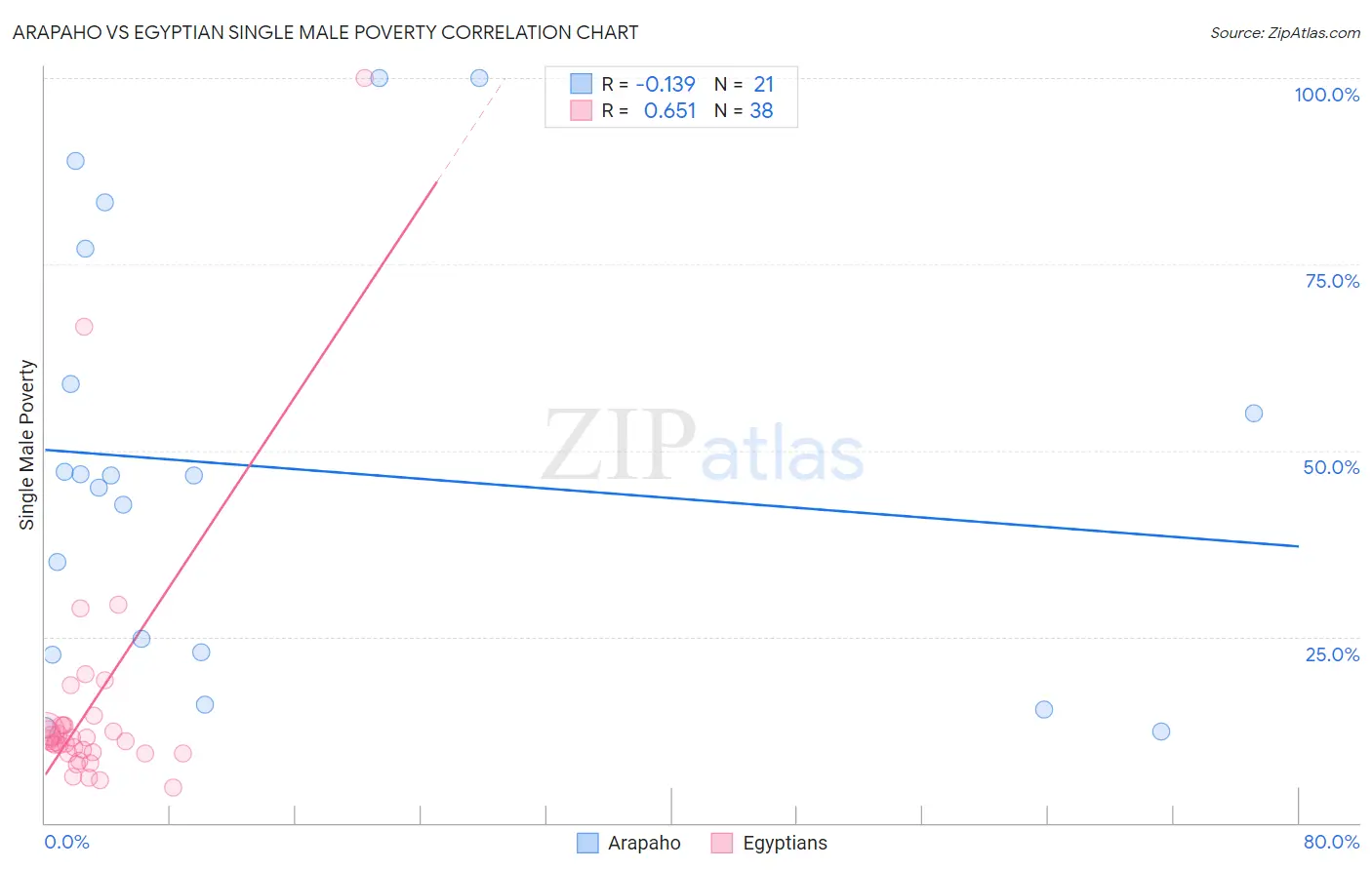 Arapaho vs Egyptian Single Male Poverty