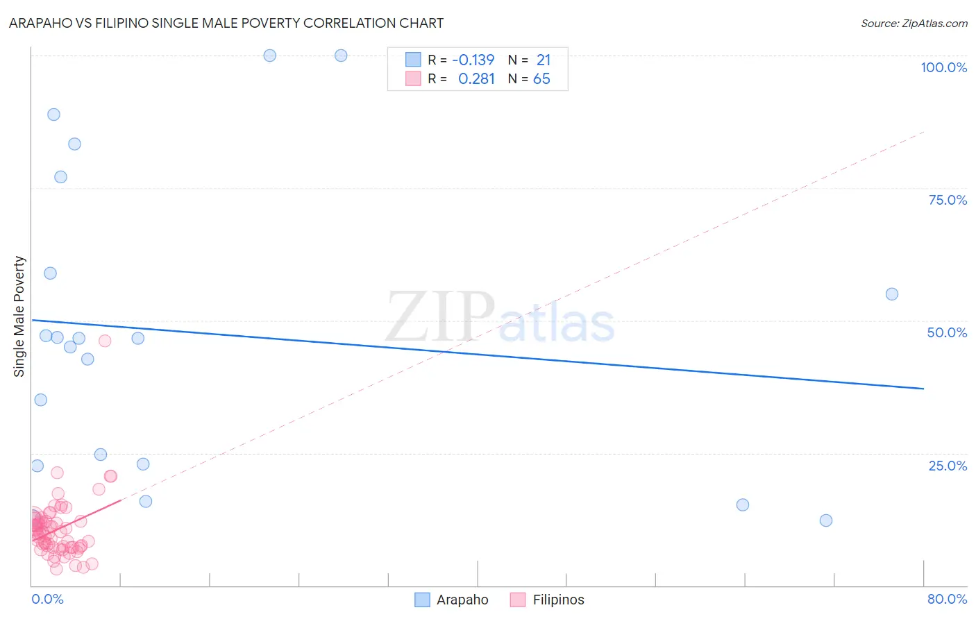 Arapaho vs Filipino Single Male Poverty