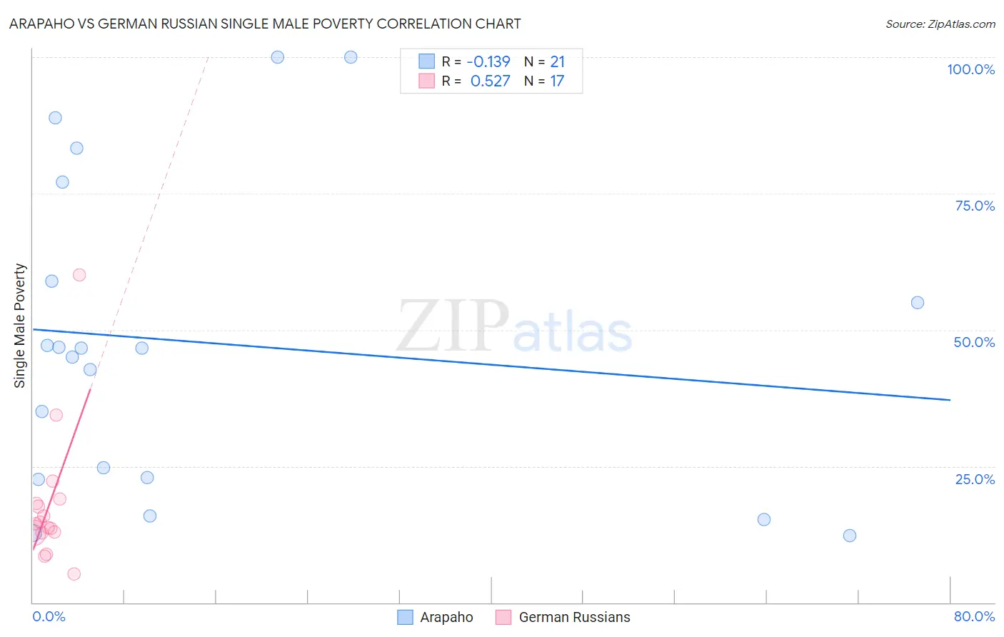 Arapaho vs German Russian Single Male Poverty