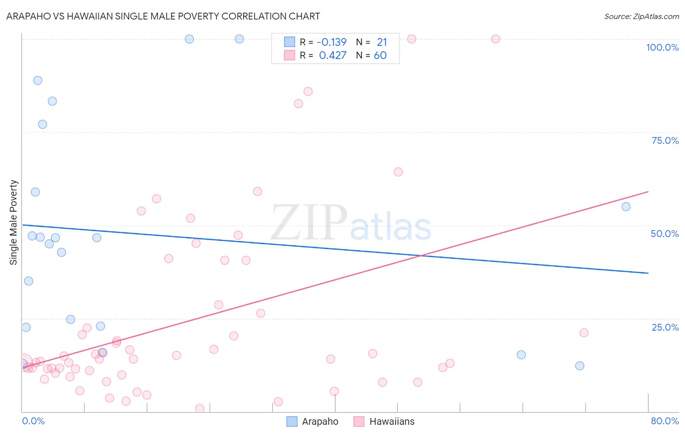 Arapaho vs Hawaiian Single Male Poverty