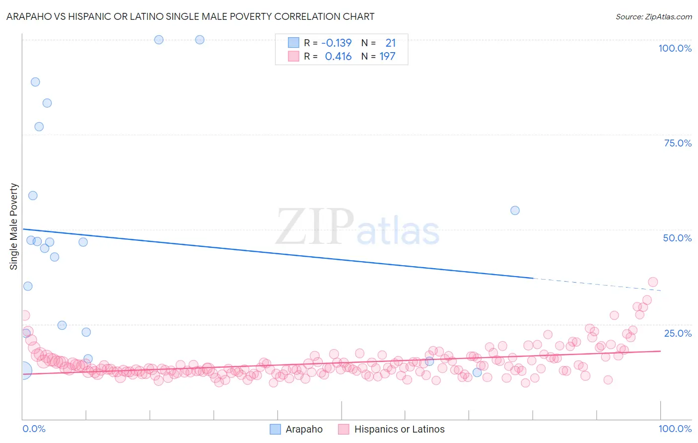 Arapaho vs Hispanic or Latino Single Male Poverty