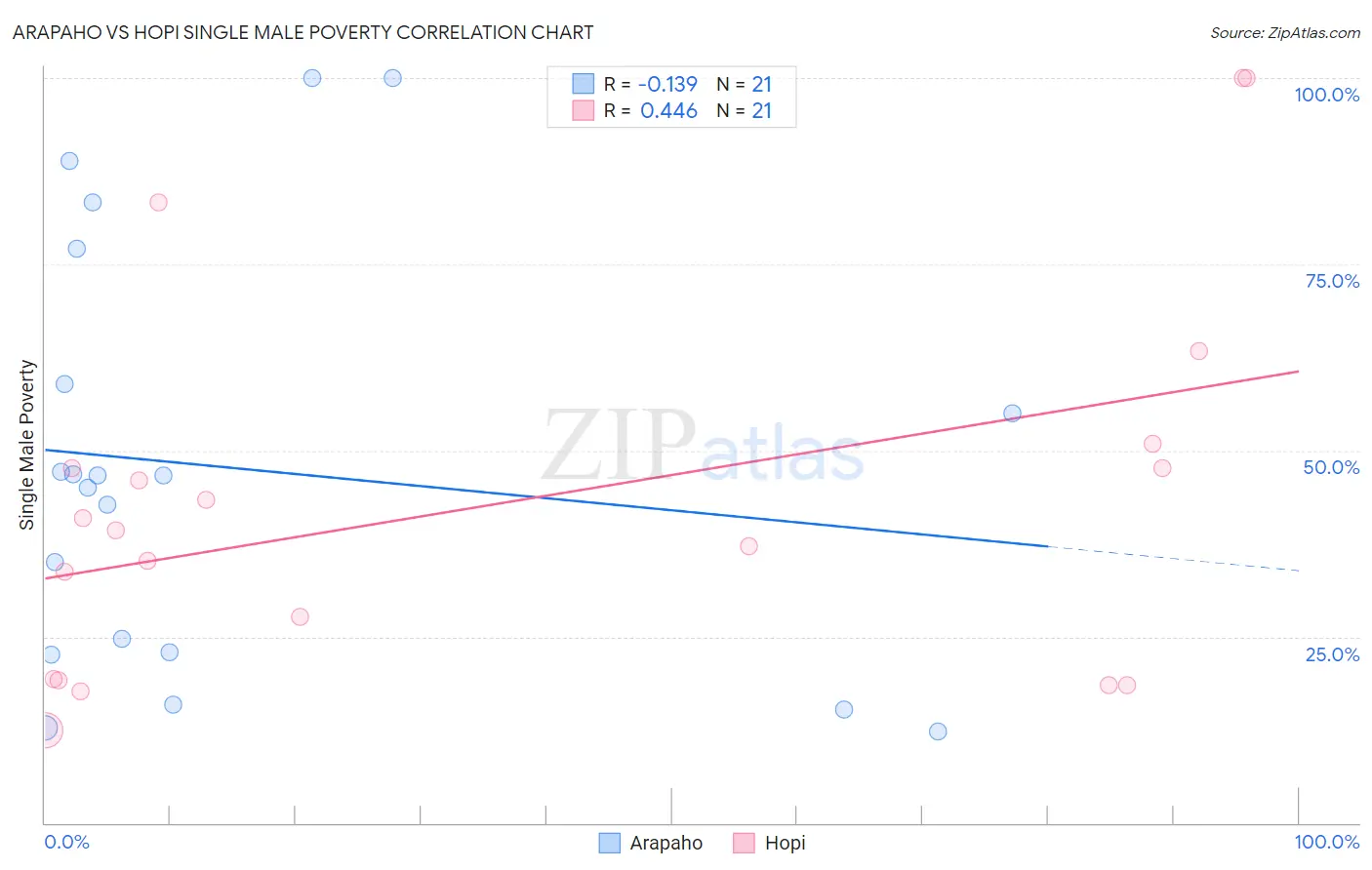 Arapaho vs Hopi Single Male Poverty
