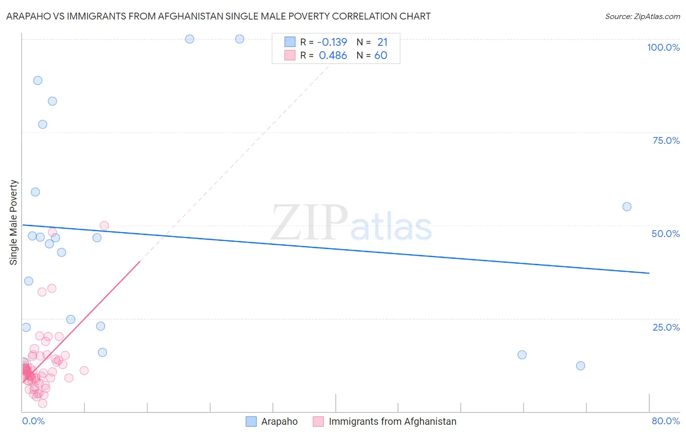 Arapaho vs Immigrants from Afghanistan Single Male Poverty