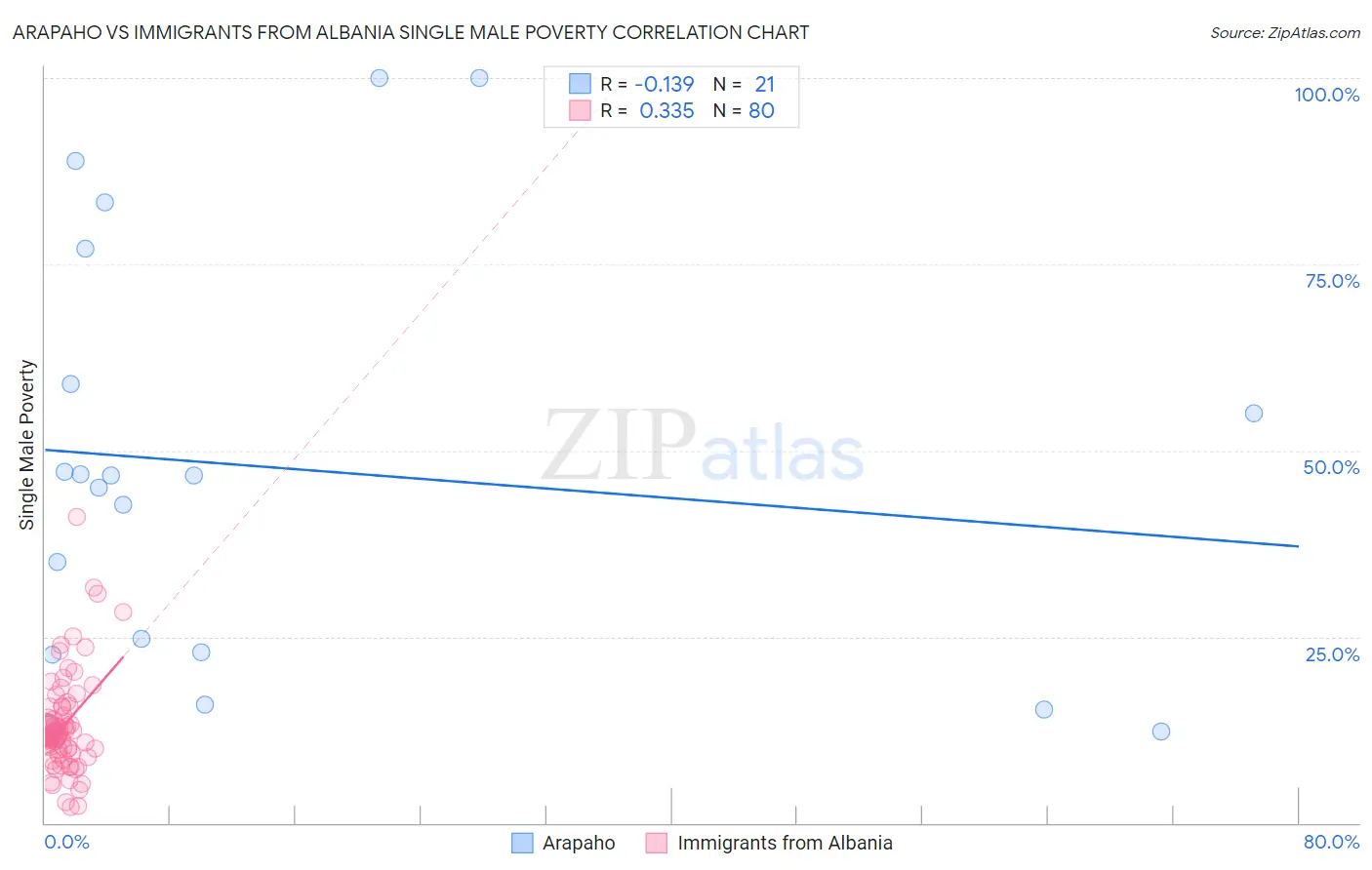 Arapaho vs Immigrants from Albania Single Male Poverty