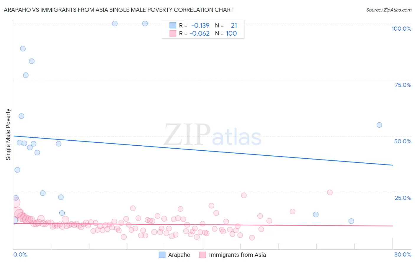 Arapaho vs Immigrants from Asia Single Male Poverty