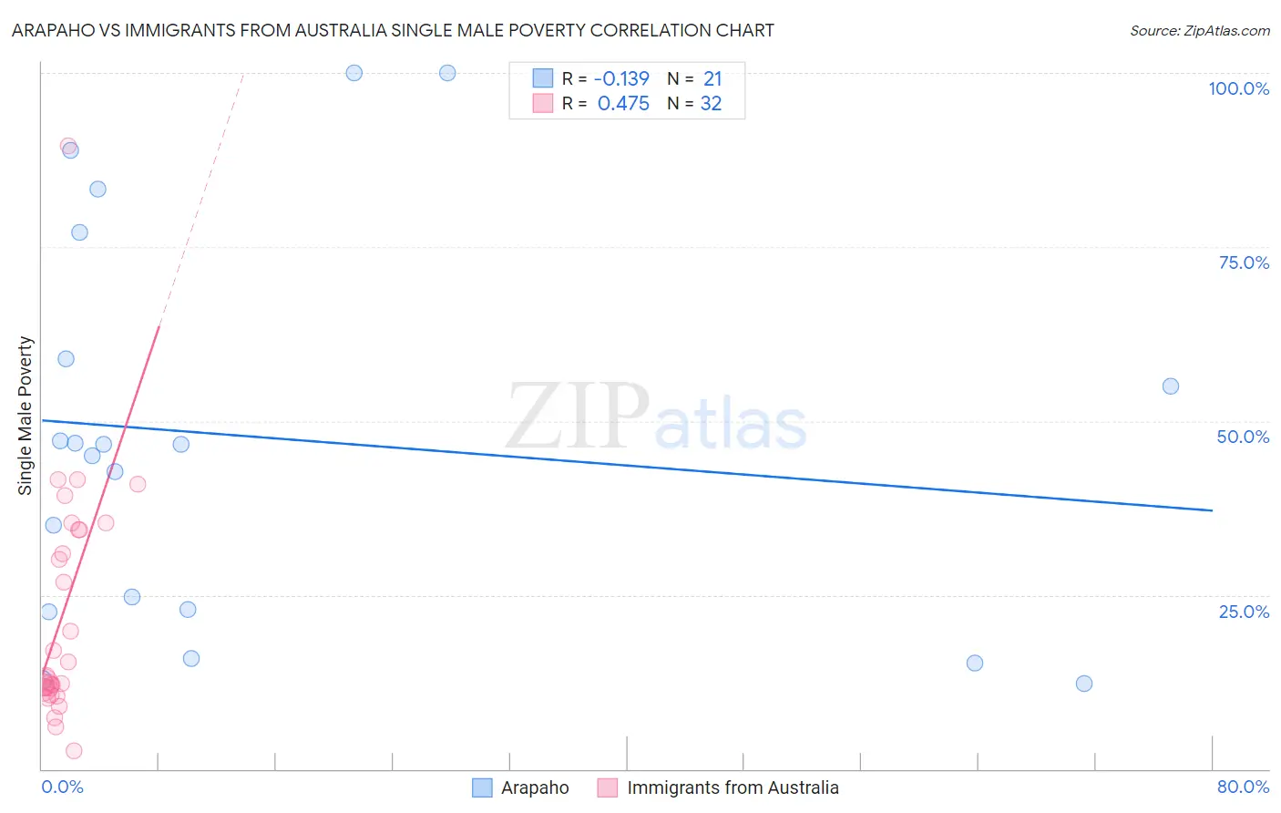 Arapaho vs Immigrants from Australia Single Male Poverty
