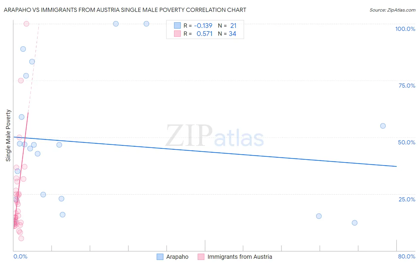 Arapaho vs Immigrants from Austria Single Male Poverty