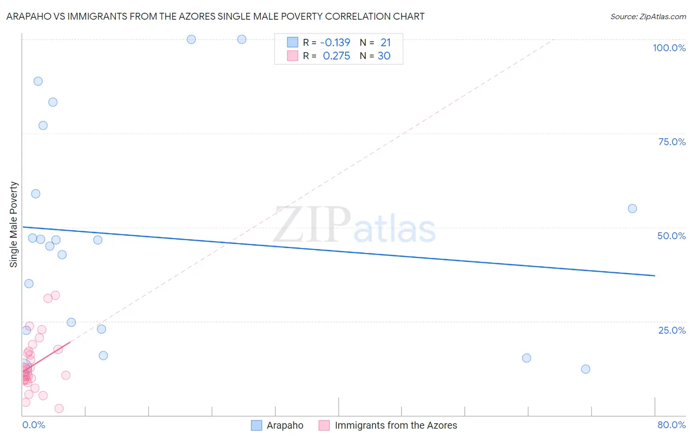 Arapaho vs Immigrants from the Azores Single Male Poverty