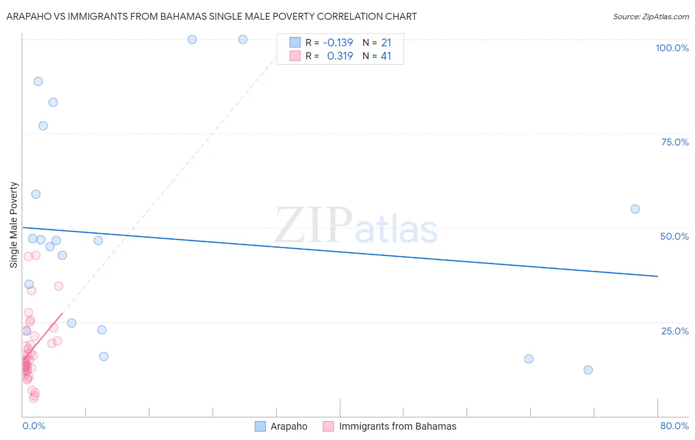 Arapaho vs Immigrants from Bahamas Single Male Poverty
