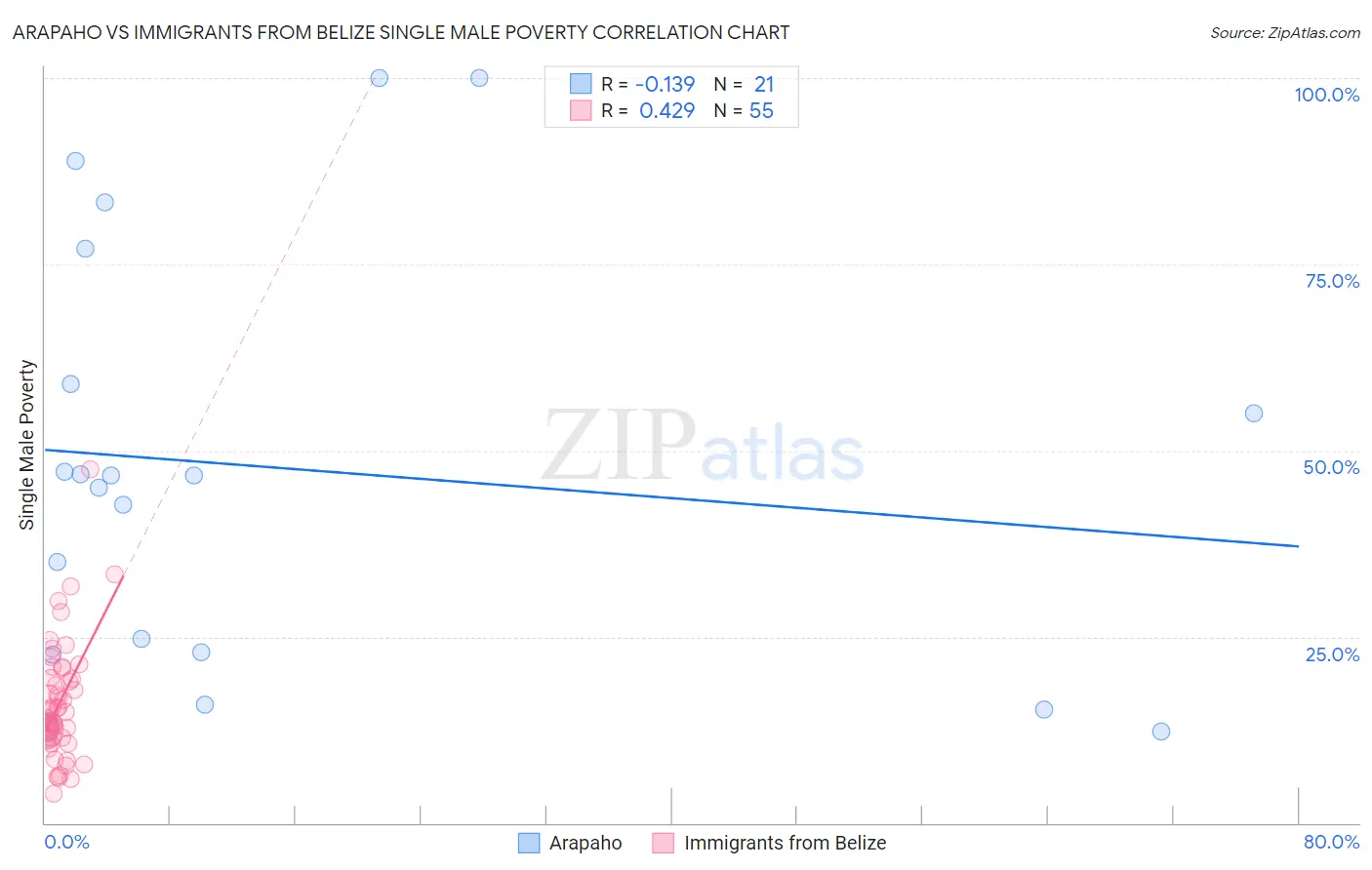Arapaho vs Immigrants from Belize Single Male Poverty