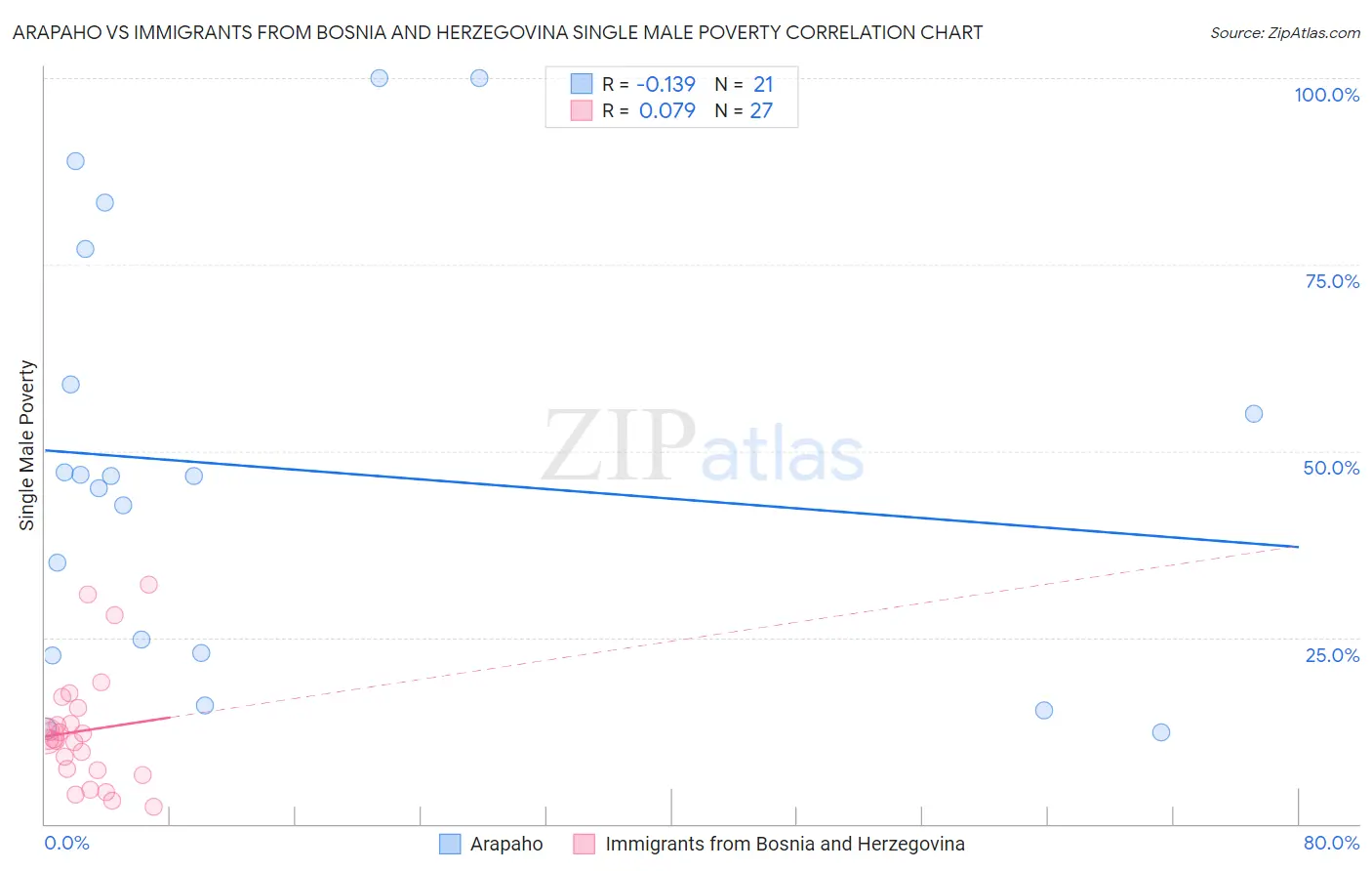 Arapaho vs Immigrants from Bosnia and Herzegovina Single Male Poverty