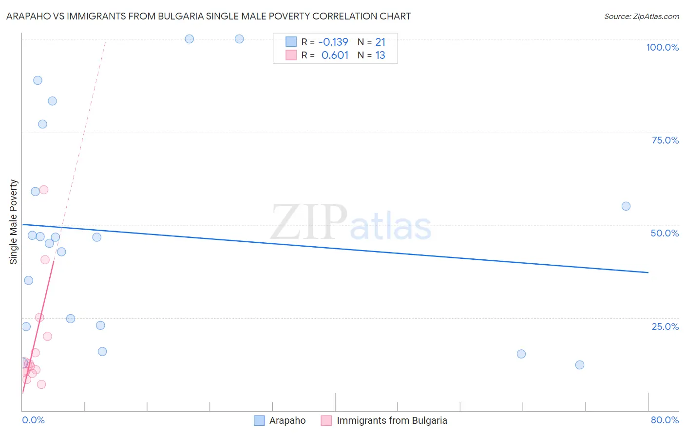 Arapaho vs Immigrants from Bulgaria Single Male Poverty