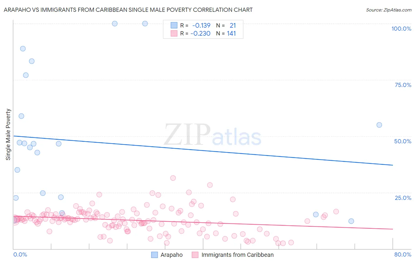 Arapaho vs Immigrants from Caribbean Single Male Poverty