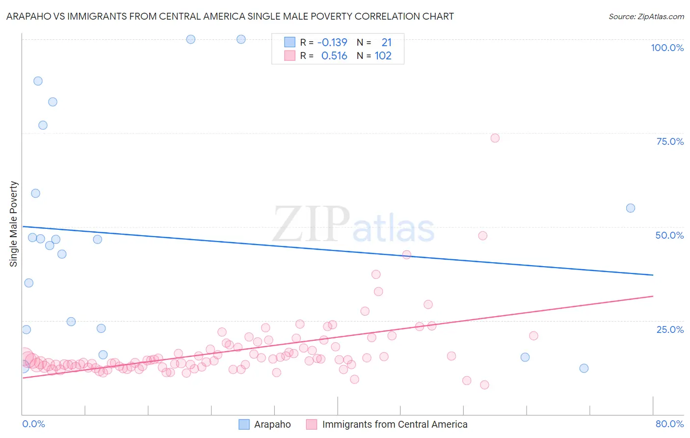 Arapaho vs Immigrants from Central America Single Male Poverty