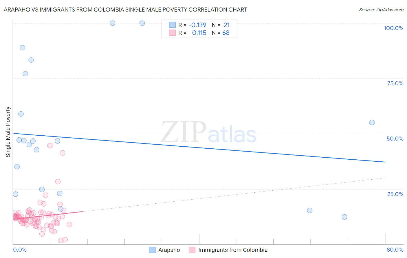 Arapaho vs Immigrants from Colombia Single Male Poverty