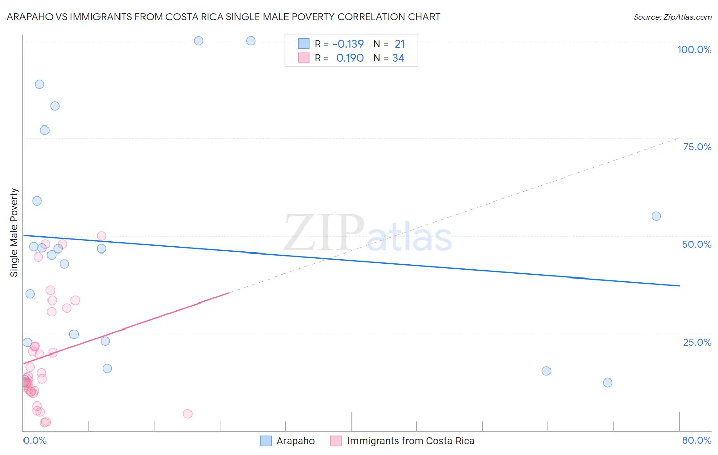 Arapaho vs Immigrants from Costa Rica Single Male Poverty