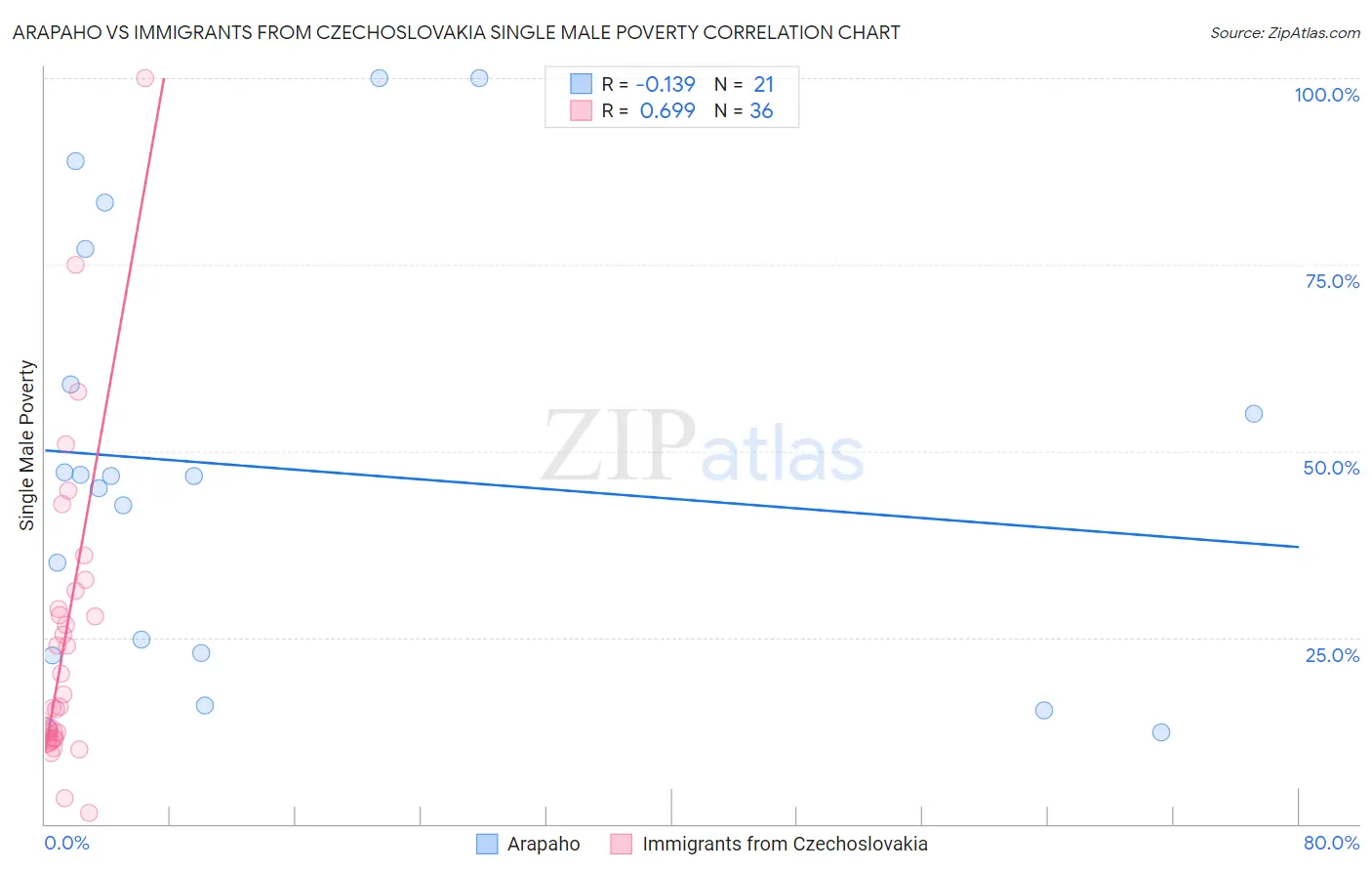 Arapaho vs Immigrants from Czechoslovakia Single Male Poverty