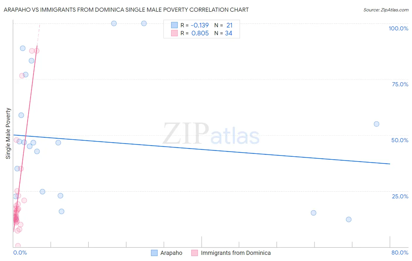 Arapaho vs Immigrants from Dominica Single Male Poverty