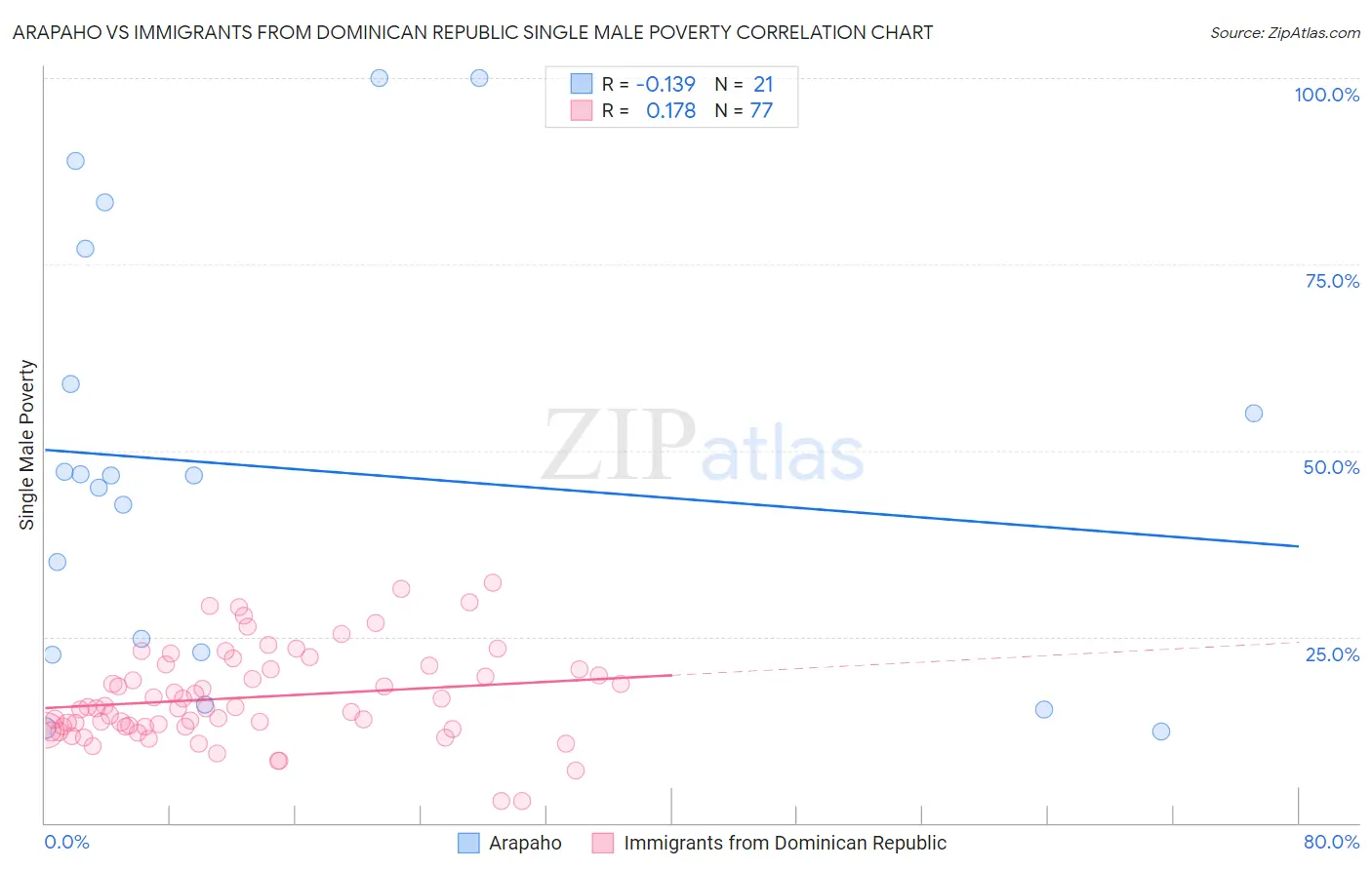 Arapaho vs Immigrants from Dominican Republic Single Male Poverty