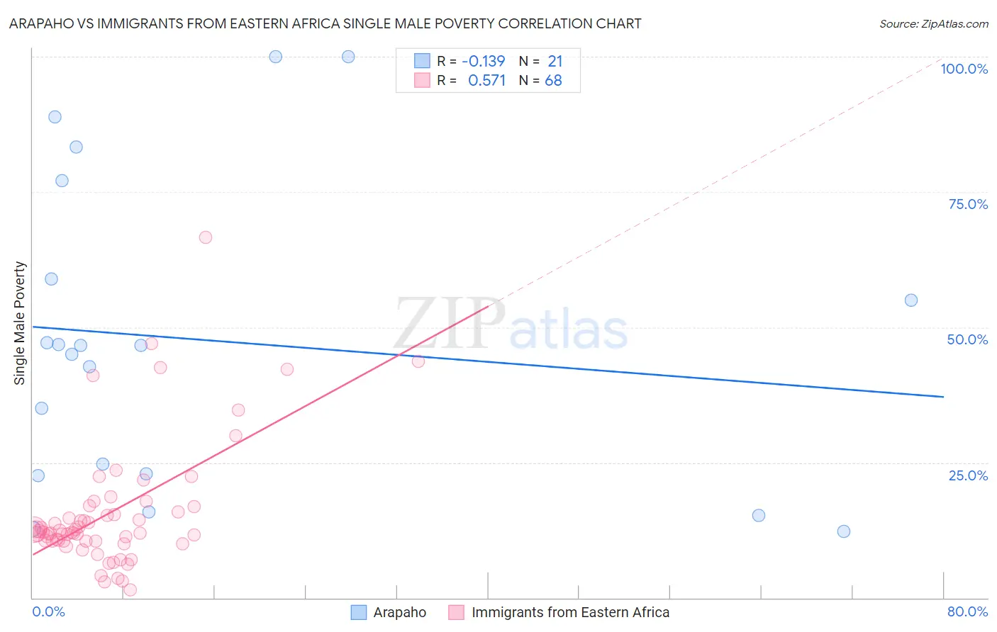 Arapaho vs Immigrants from Eastern Africa Single Male Poverty