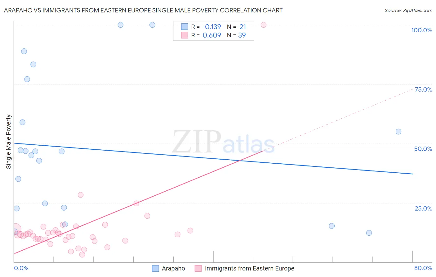 Arapaho vs Immigrants from Eastern Europe Single Male Poverty