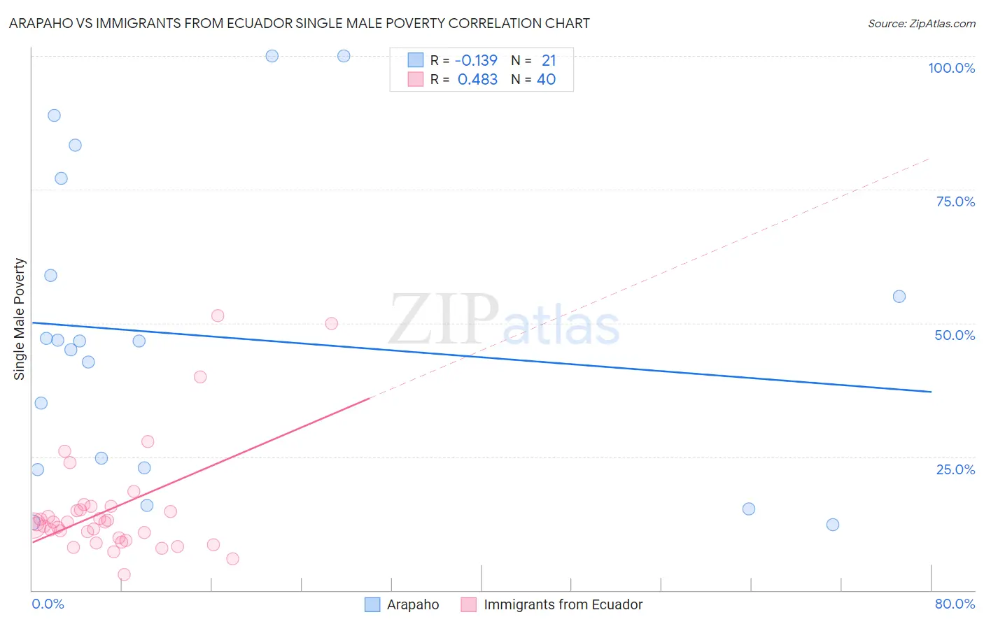 Arapaho vs Immigrants from Ecuador Single Male Poverty