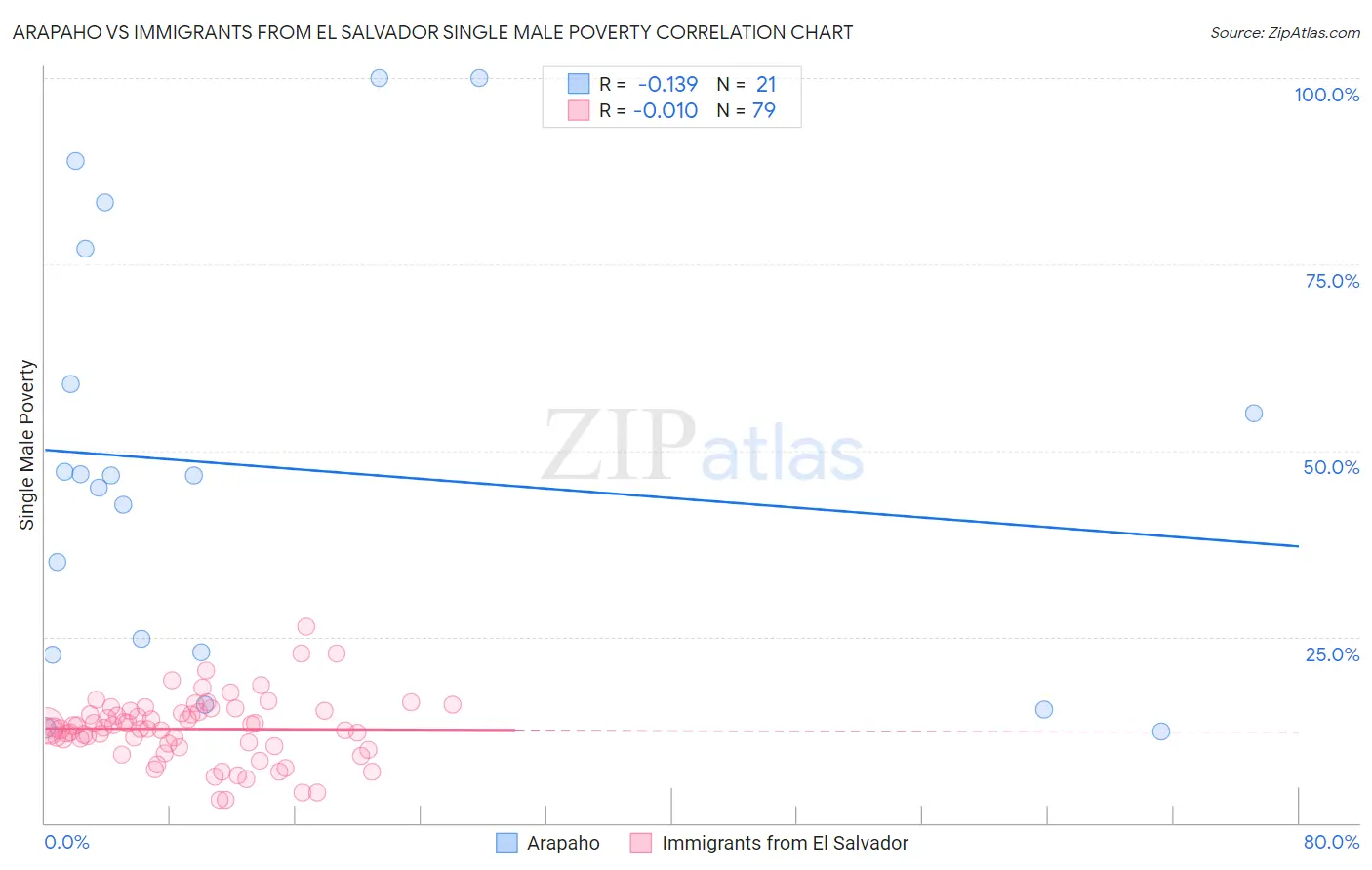 Arapaho vs Immigrants from El Salvador Single Male Poverty