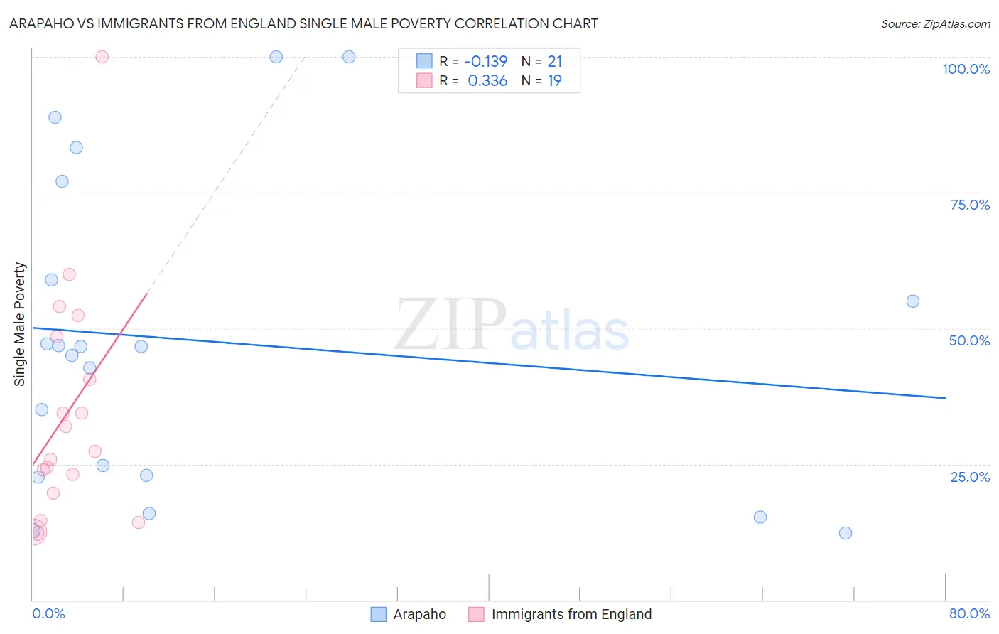 Arapaho vs Immigrants from England Single Male Poverty