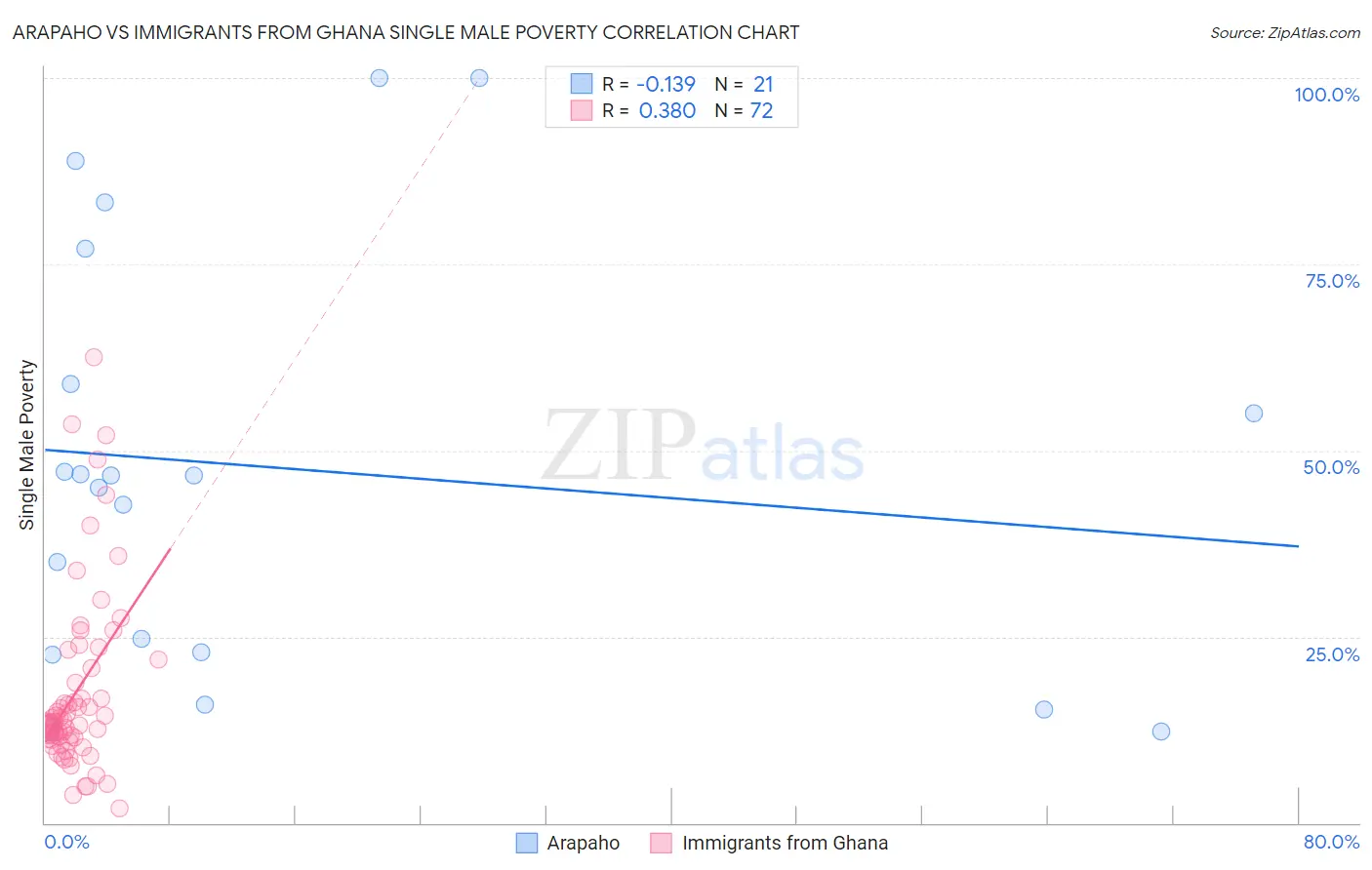 Arapaho vs Immigrants from Ghana Single Male Poverty
