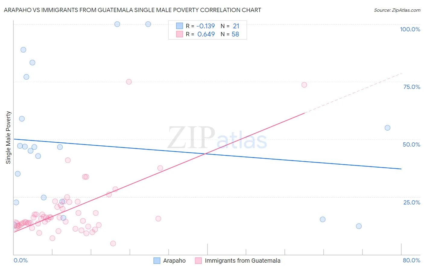 Arapaho vs Immigrants from Guatemala Single Male Poverty