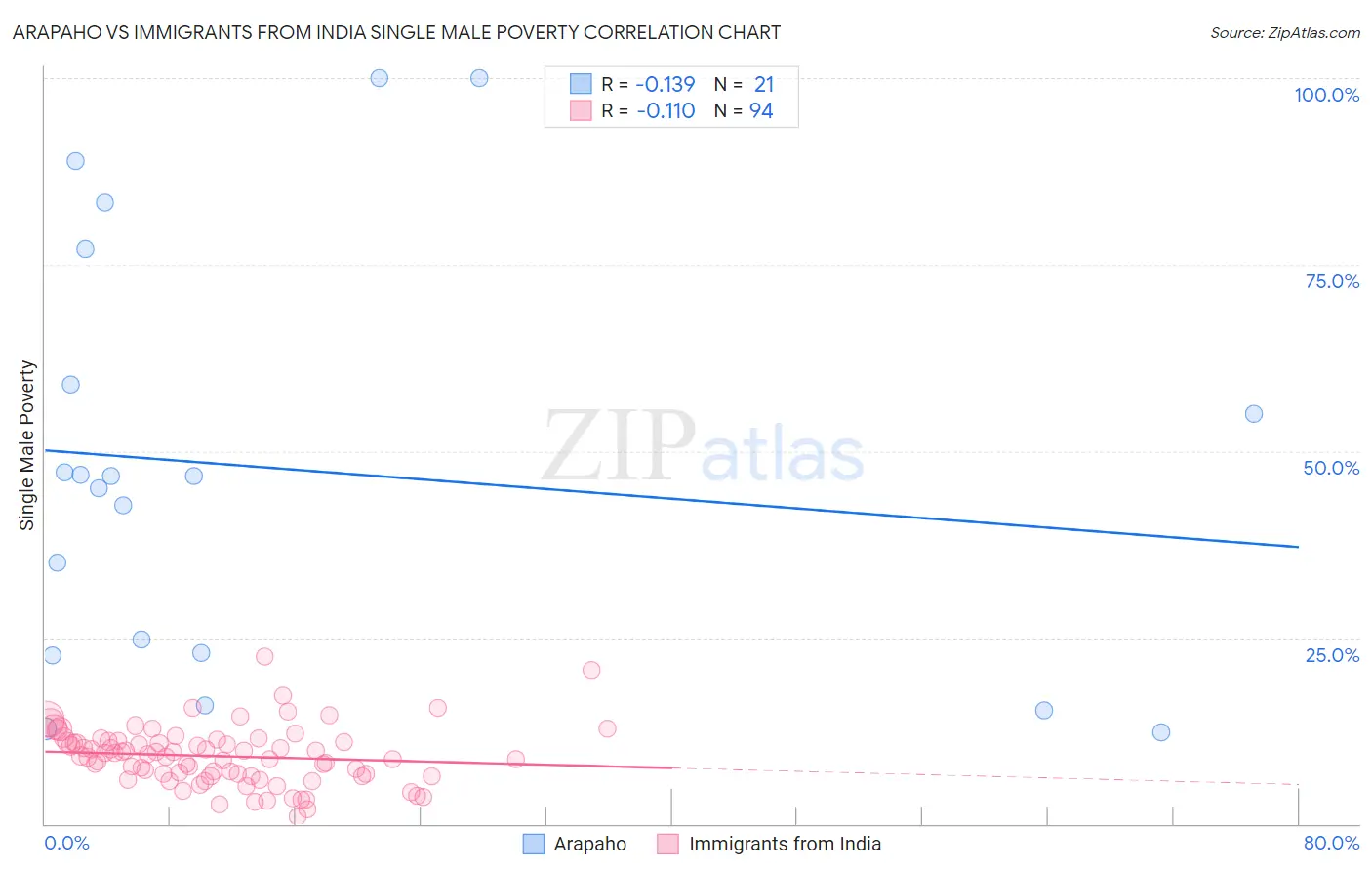 Arapaho vs Immigrants from India Single Male Poverty