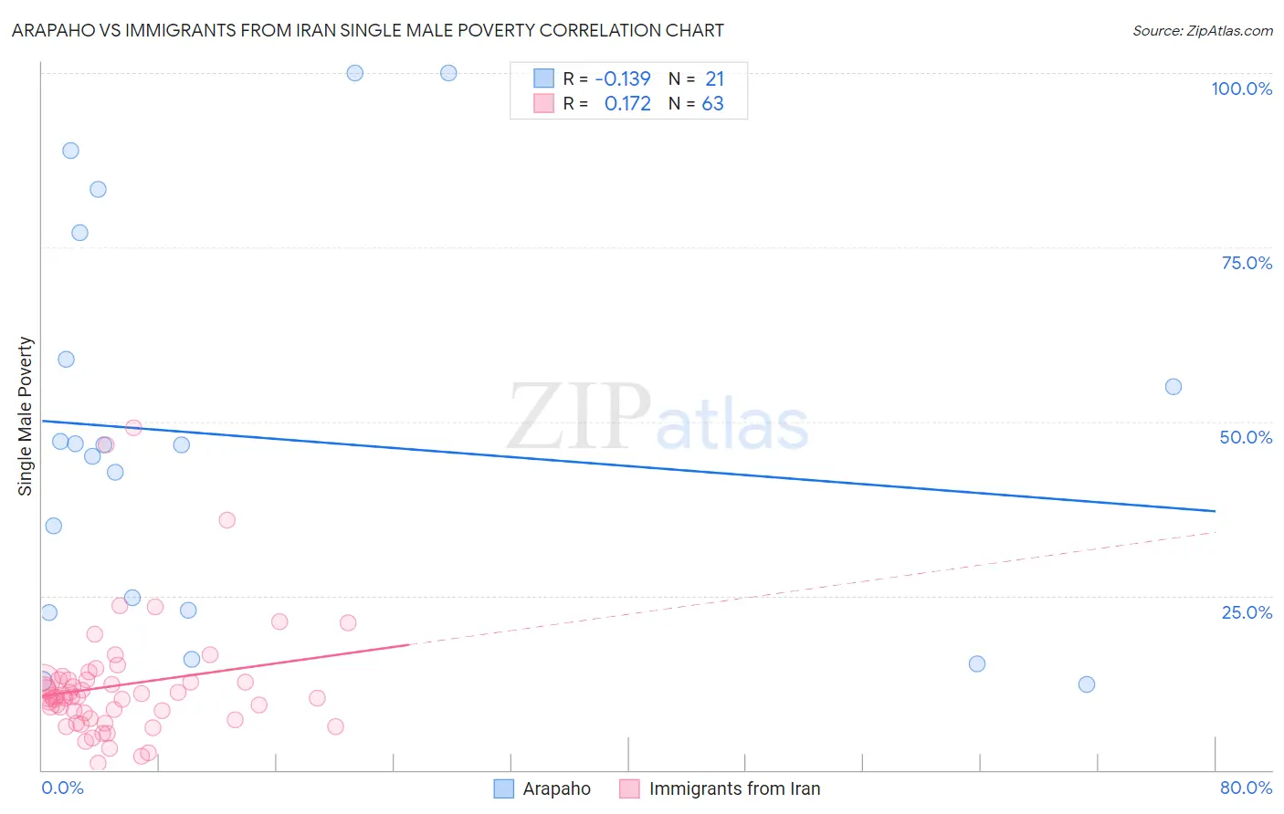 Arapaho vs Immigrants from Iran Single Male Poverty