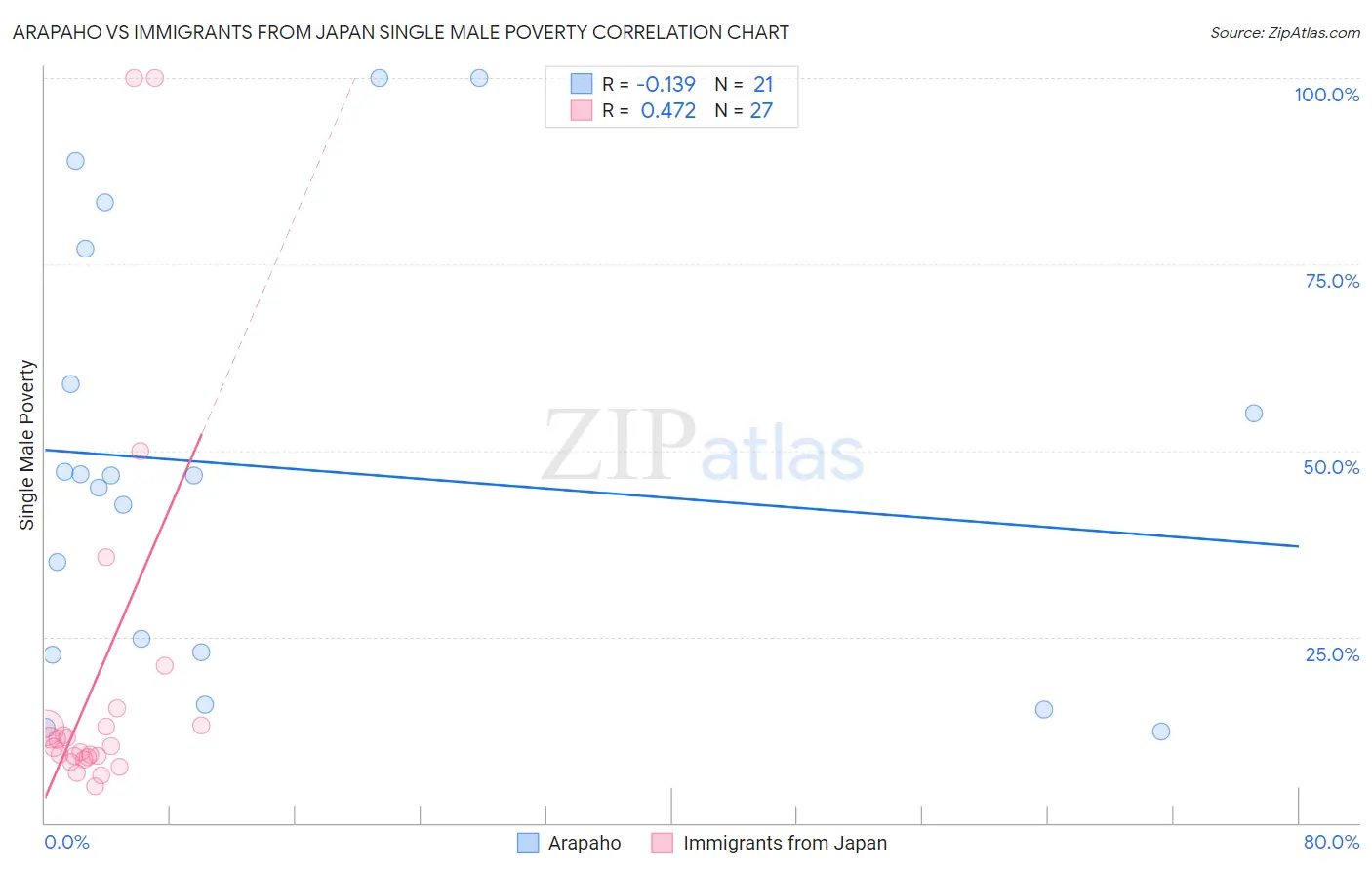 Arapaho vs Immigrants from Japan Single Male Poverty